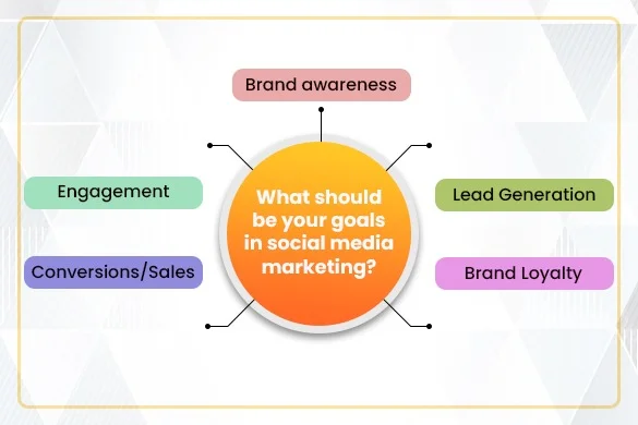 Social Media Marketing Strategy